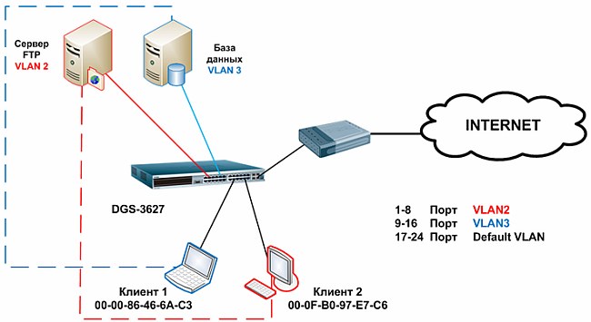 Порты провайдера. Схема сети с VLAN. Сетевая карта d-link DFE-550tx. Схема IP-телефонии с VLAN. Схема FTP сервера клиент сервер.